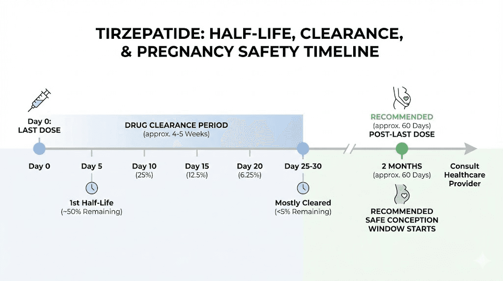 Tirzepatide elimination timeline and pregnancy safety considerations