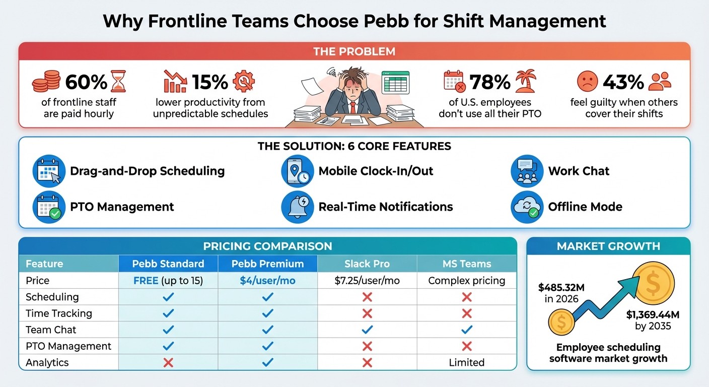 Pebb Shift Management Platform Features and Benefits Comparison