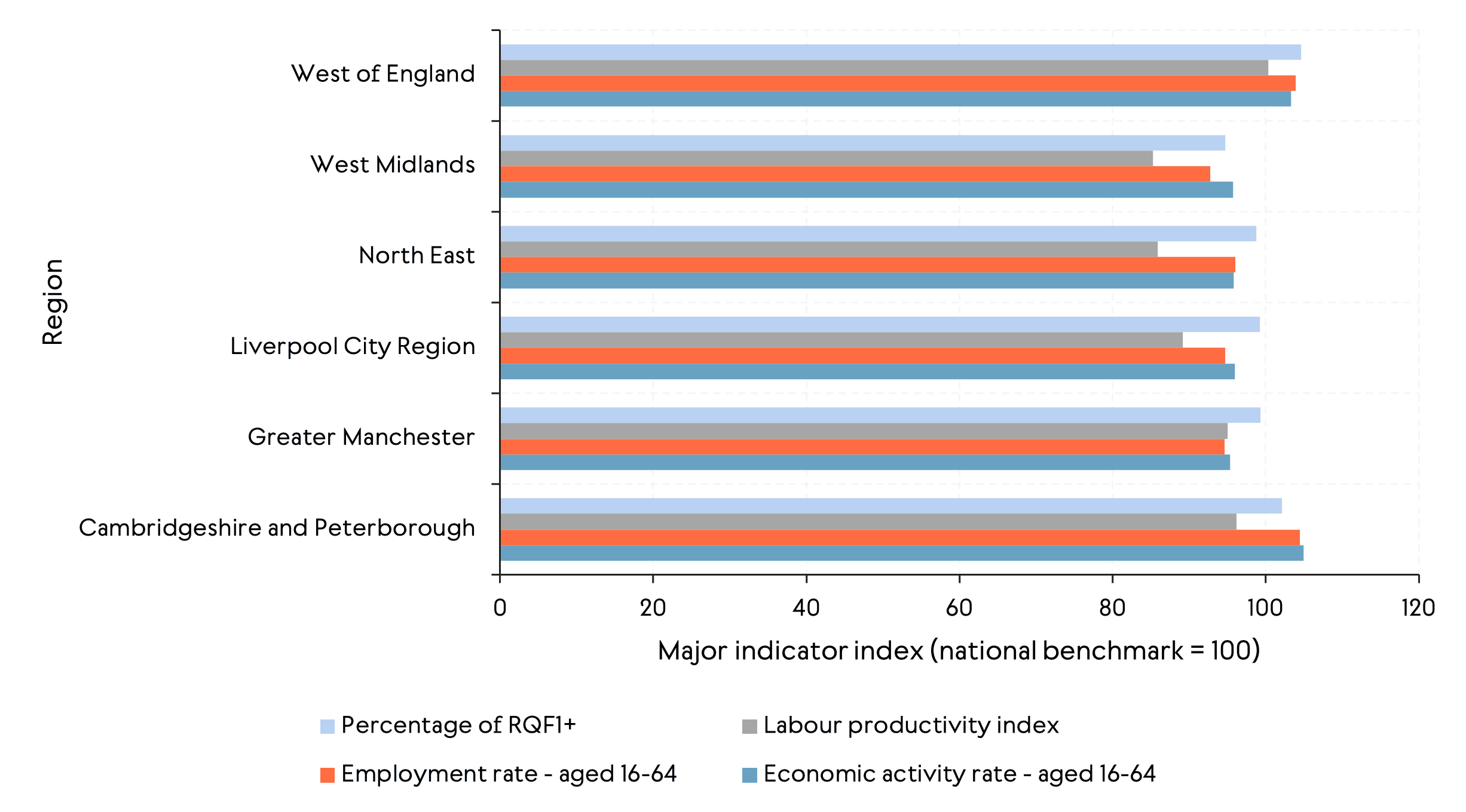 A horizontal bar chart comparing key labour market indicators across combined authorities in England. It shows that the West of England performs above the national benchmark on all measures, including qualifications, productivity, employment and economic activity