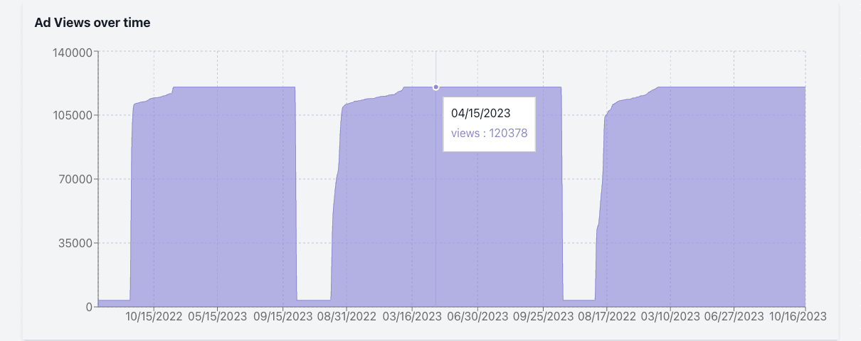 Inaccurate data inside KeywordSearch YouTube Ad Library