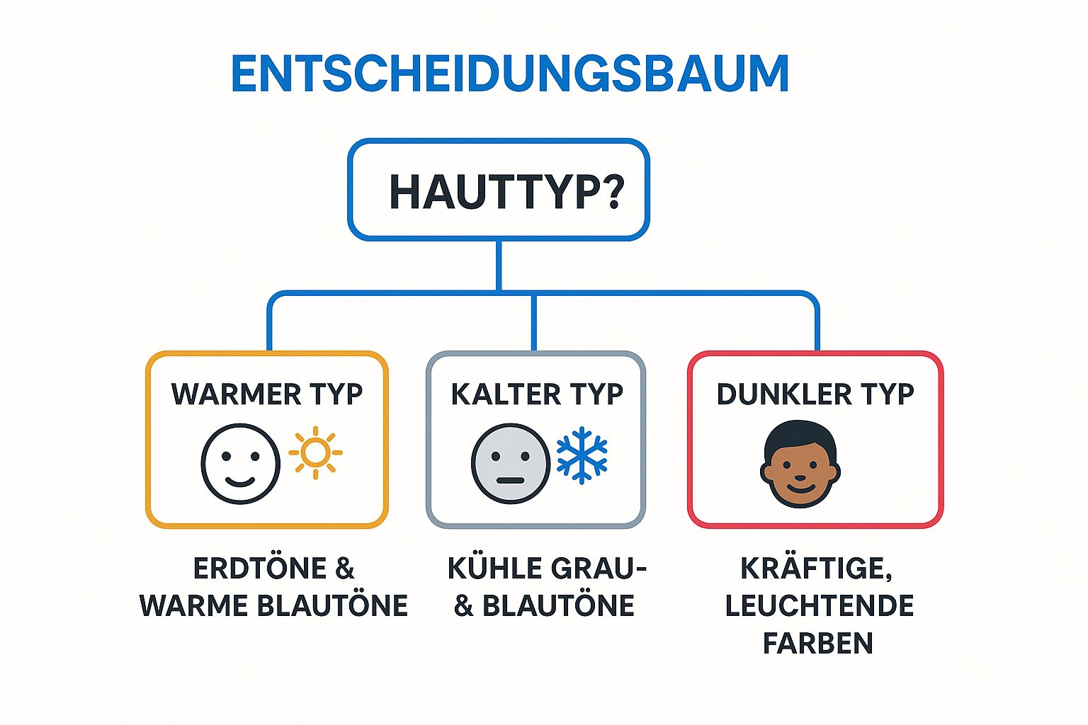 Infographic showing key data about Passende Farbwahl nach Hauttyp