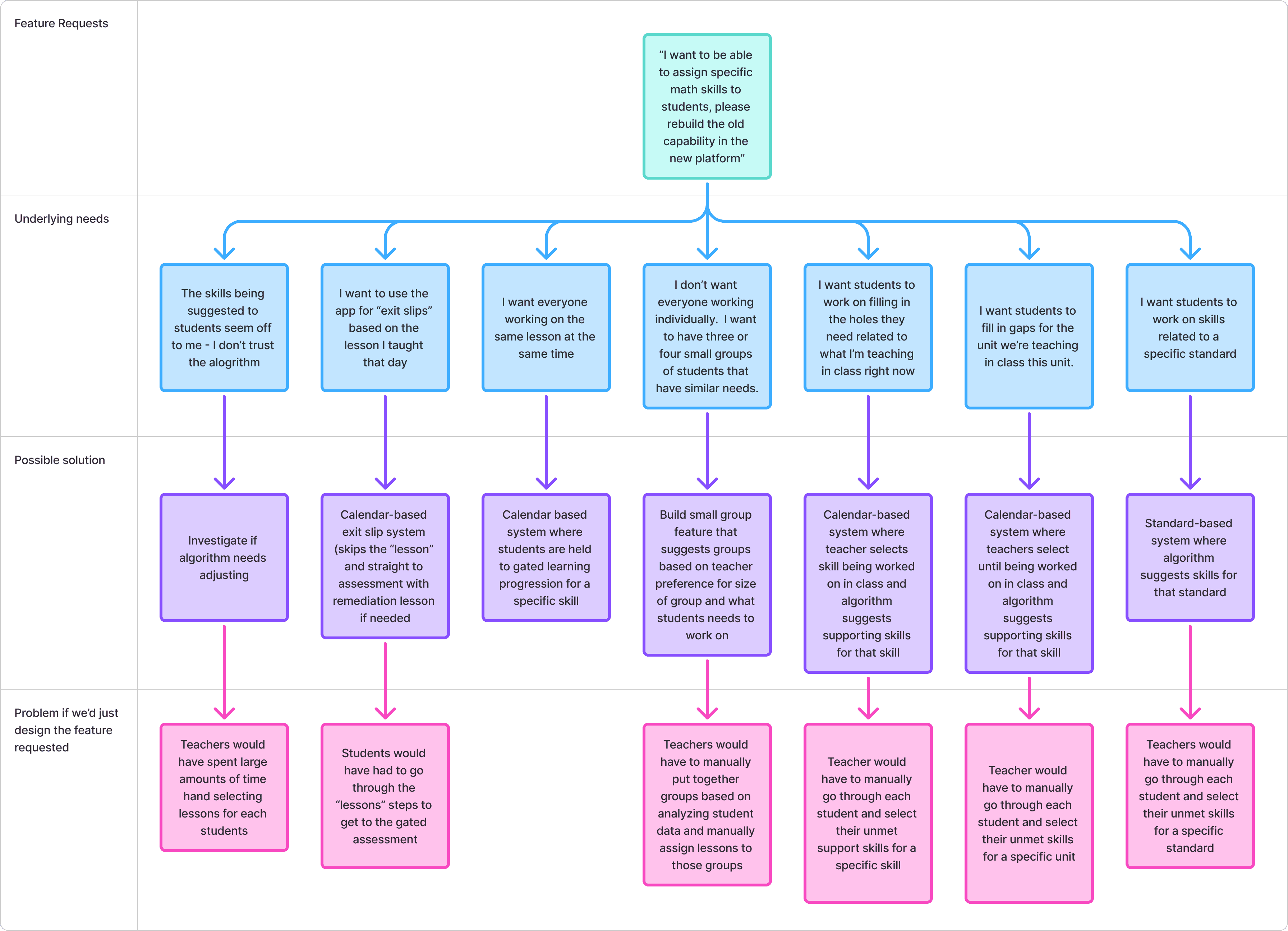 1 feature request uncovers 7 different needs
