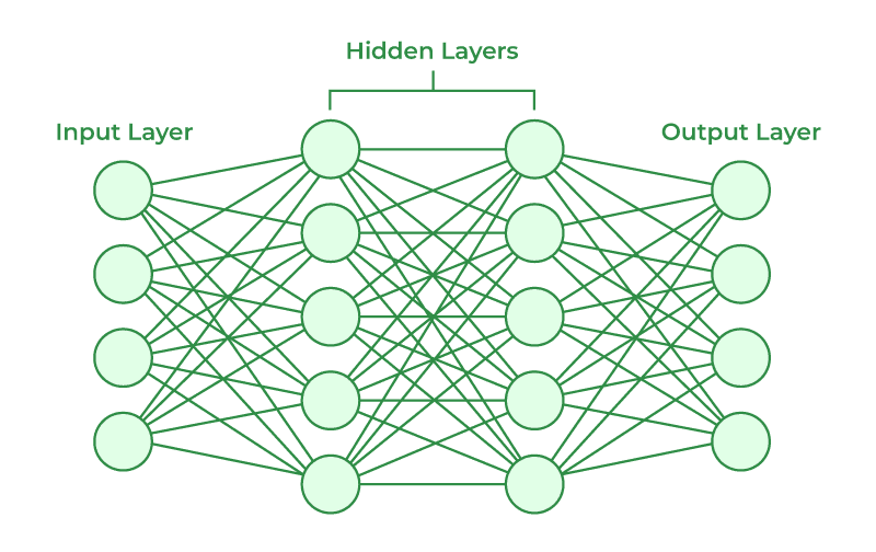 Representation of a neural network.