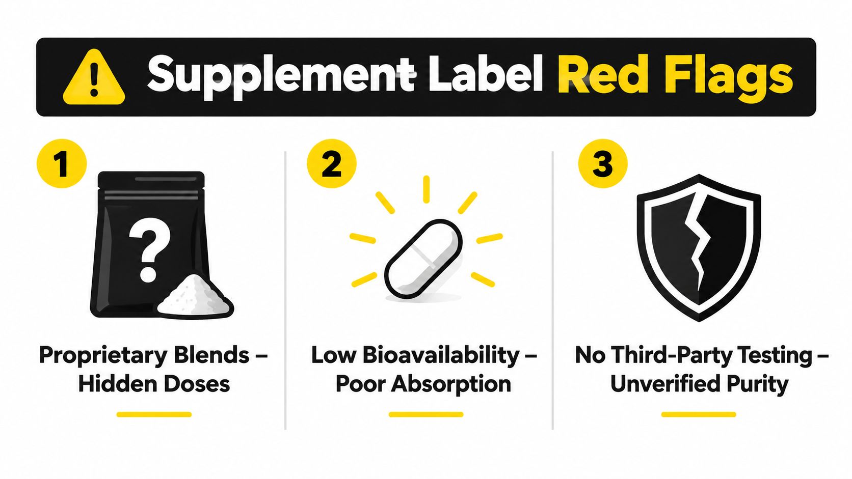 An infographic showing three red flags for supplement labels including hidden doses, poor absorption, and unverified purity.