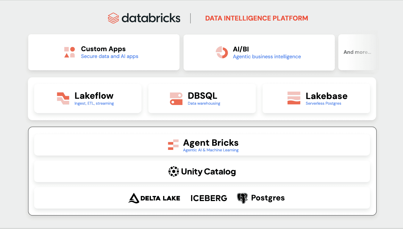 Databricks Data Intellgence Platform