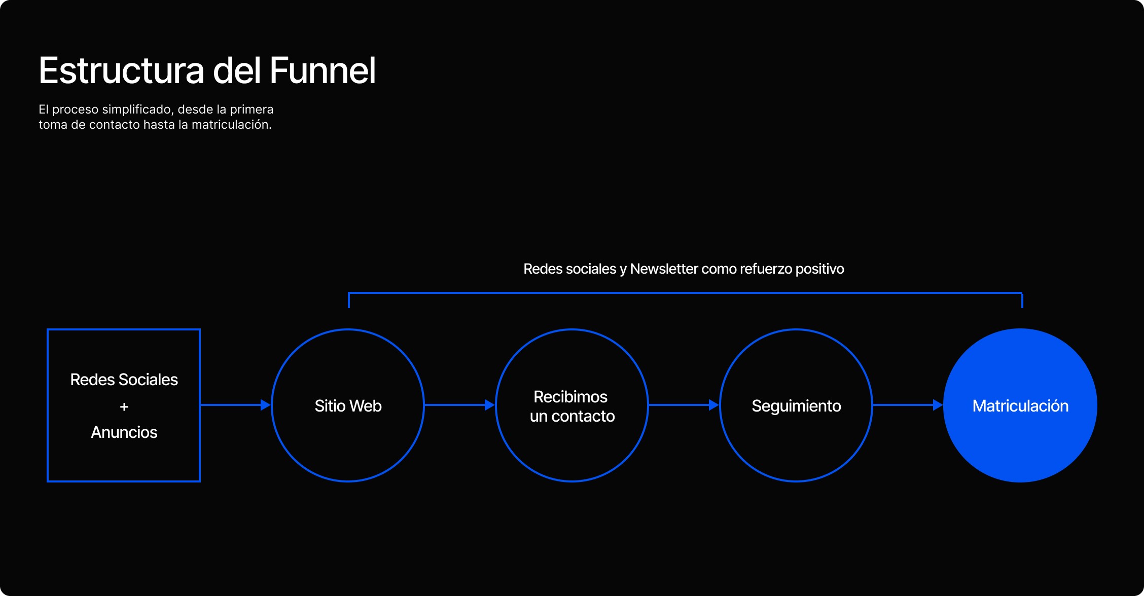 Funnel de la campaña de Unizar