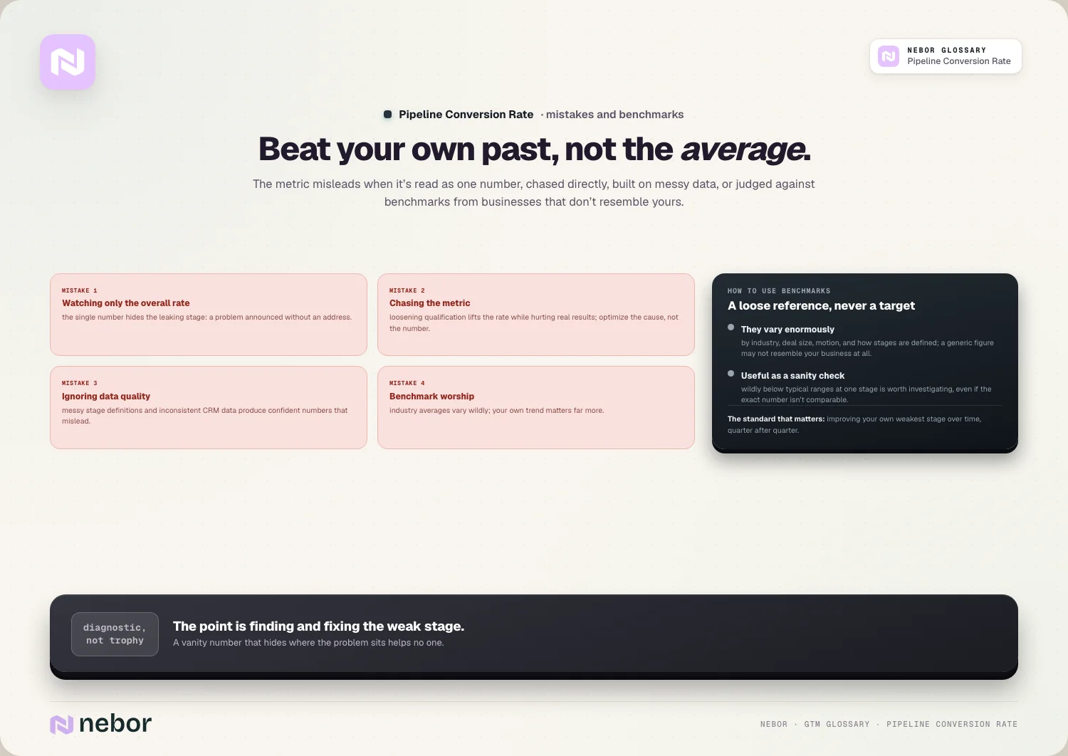 Beat your own past, not the average: The metric misleads when it’s read as one number, chased directly, built on messy data, or judged against benc…