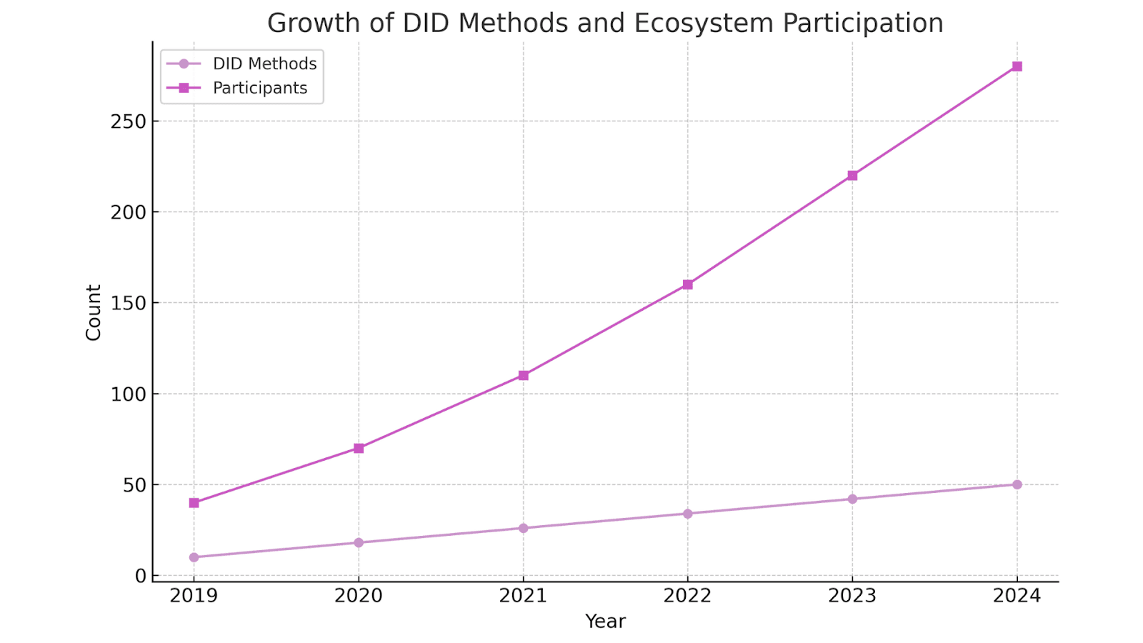 Growth of DID Methods and Working Group Participation