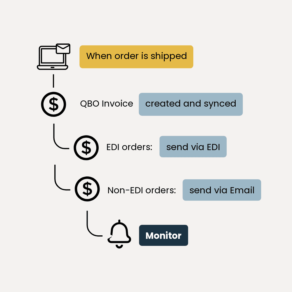 AI-powered custom workflow for CPG brands