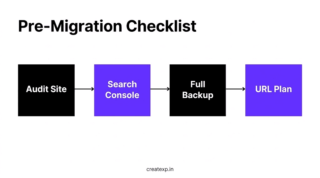 A step-by-step visual flowchart showing the four critical pre-migration tasks: auditing the website, setting up Google Search Console, making a full backup, and mapping the URL plan.
