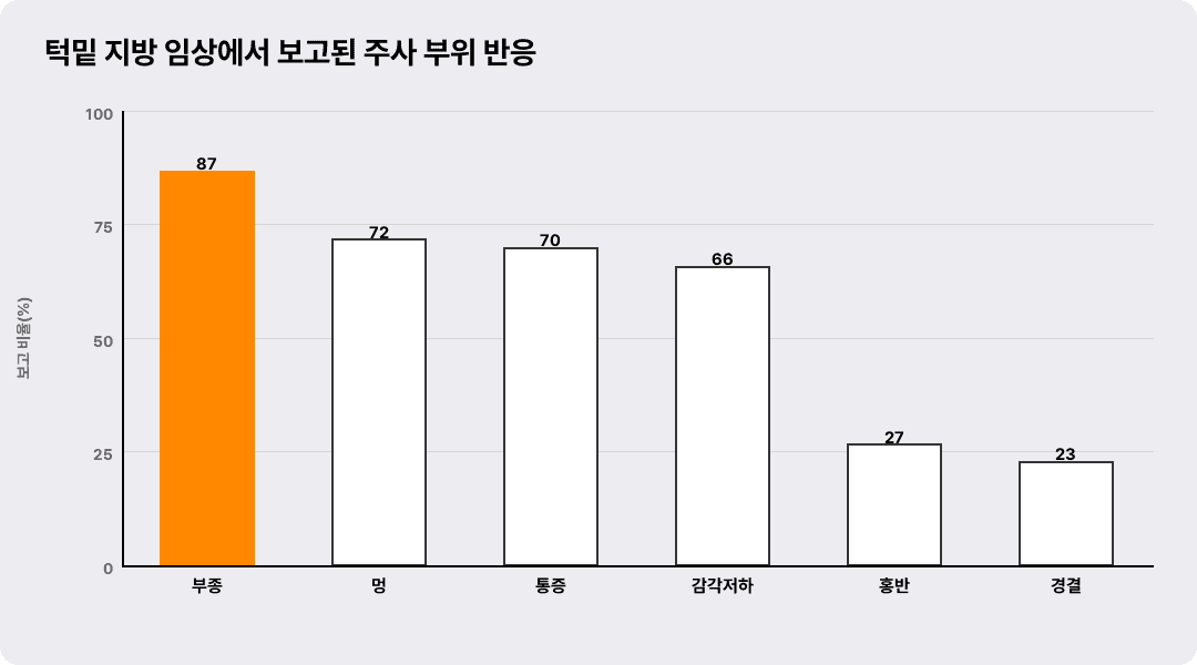 턱밑 지방 임상에서 보고된 주사 부위 반응