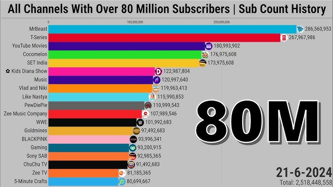 Current youtube top channels
