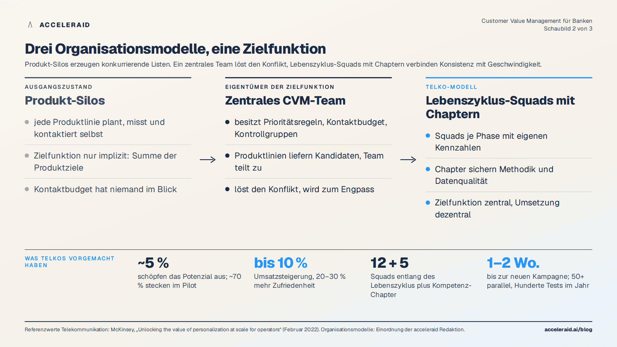 Drei Organisationsmodelle für Customer Value Management in Banken im Vergleich: Produkt-Silos, zentrales CVM-Team und Lebenszyklus-Squads mit Chaptern, dazu die Telko-Referenzwerte von McKinsey