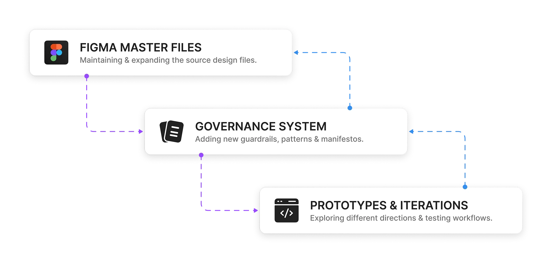 Flowchart diagram showing back and forth connections between Figma, givernance and code.