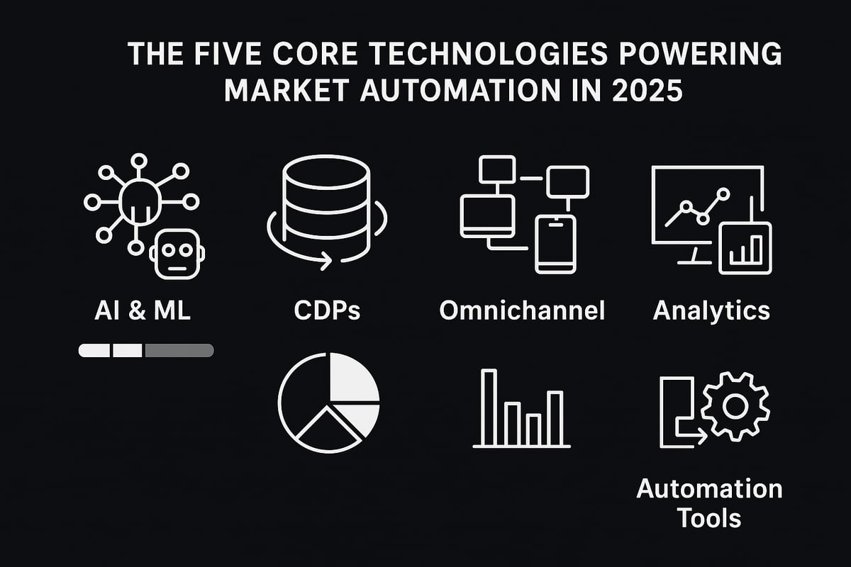 Core Technologies Powering Market Automation in 2025