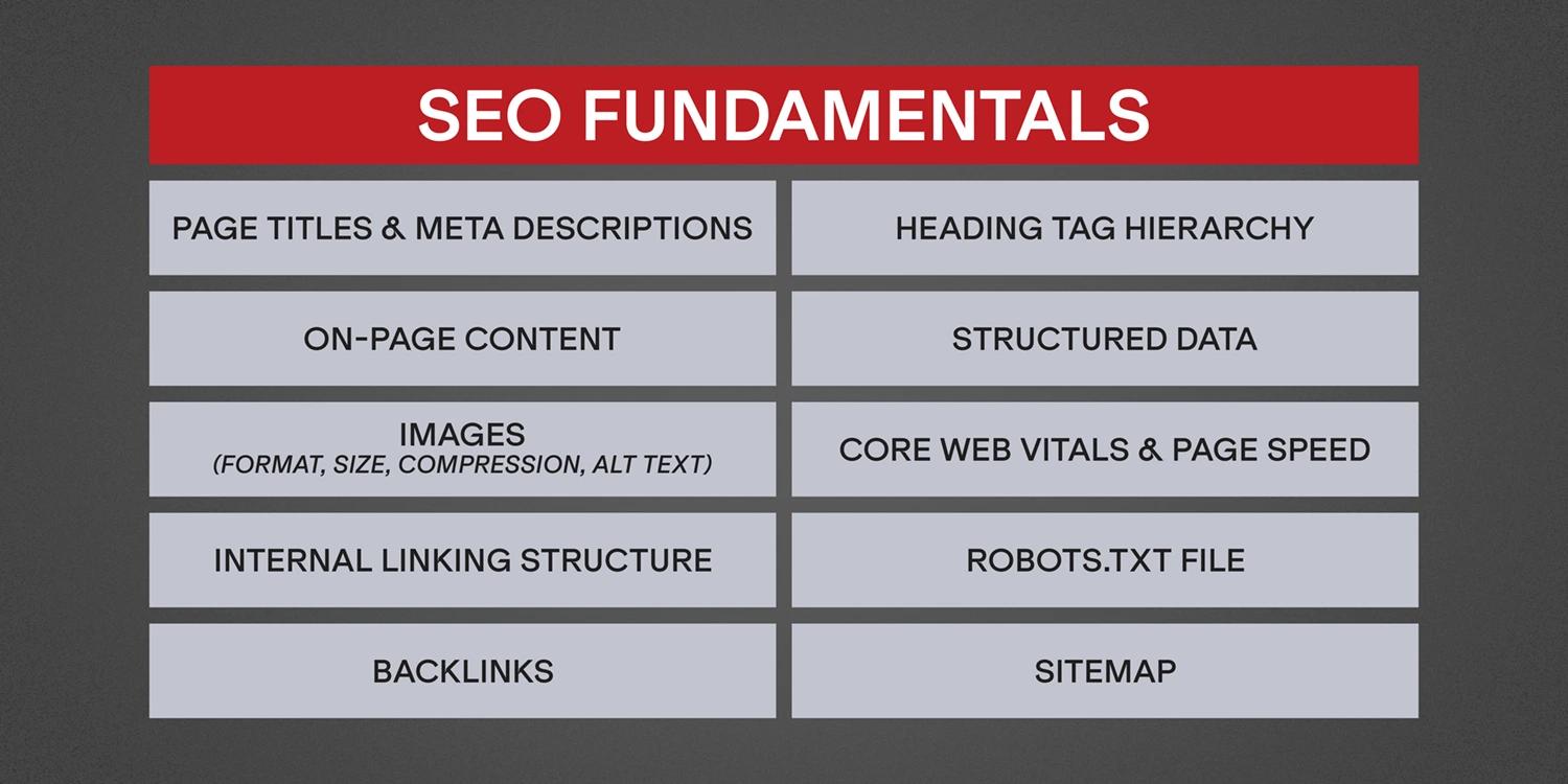 A table listing SEO Fundamentals including heading tag hierarchy, on-page content, structured data, and backlinks.
