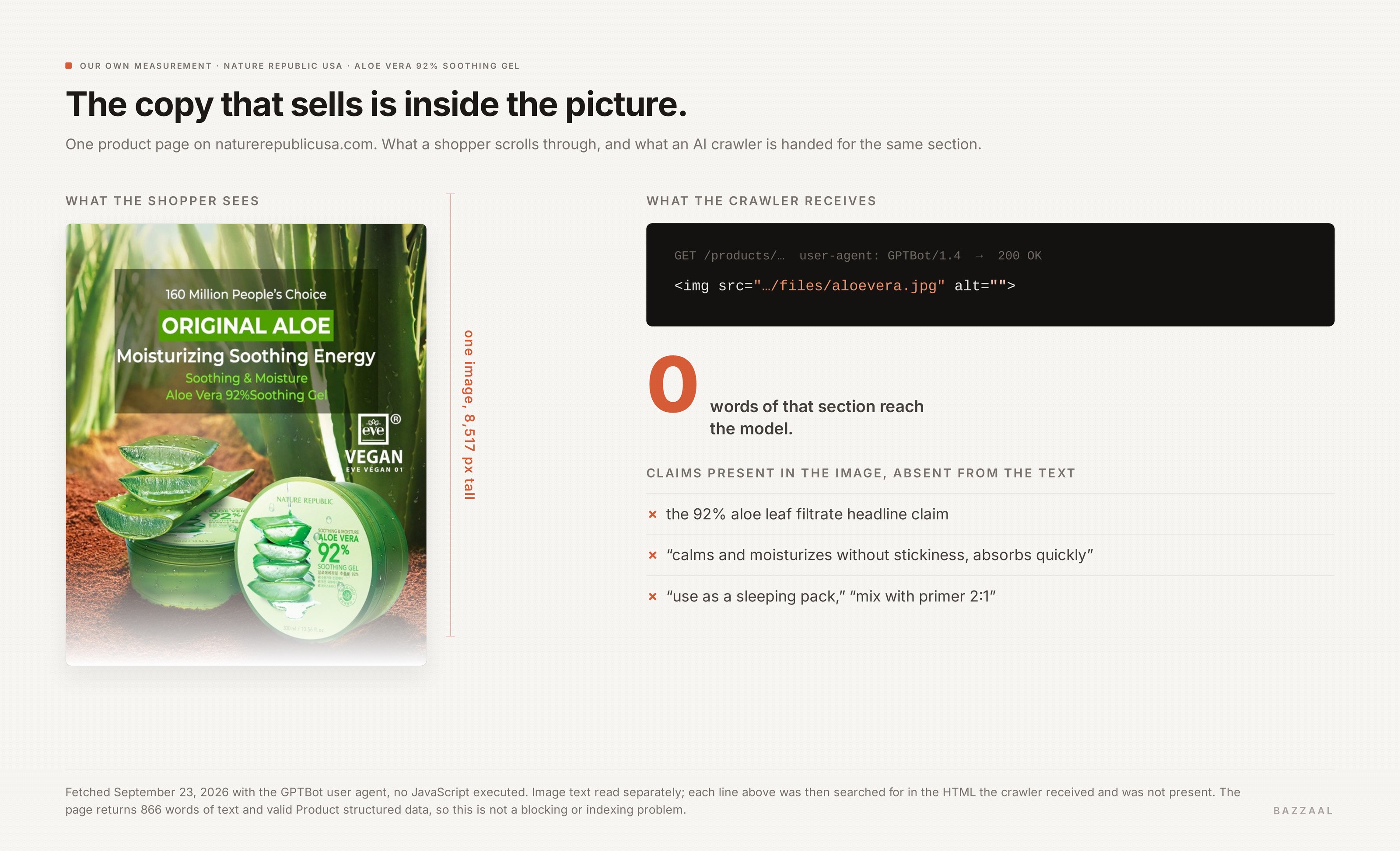 Side by side comparison on the Nature Republic USA aloe vera soothing gel page: a product detail section a shopper scrolls through, 8,517 pixels tall, versus the single empty-alt image tag an AI crawler receives for the same section
