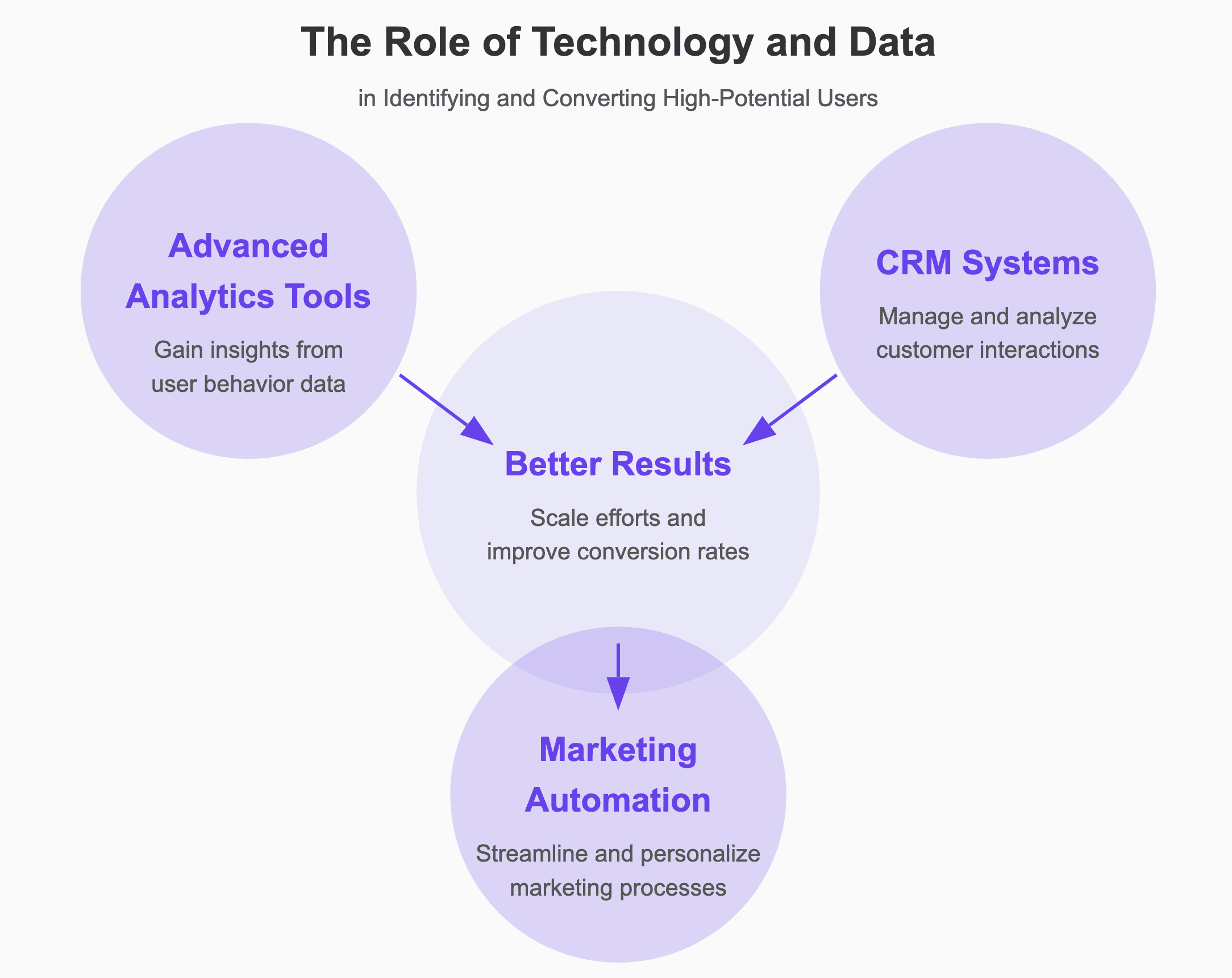 technology and data high potential users