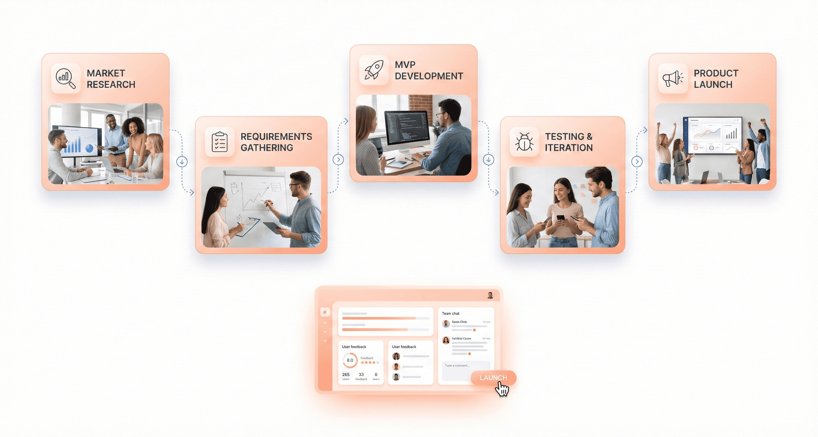 SaaS application development lifecycle including market research MVP development testing and product release workflow