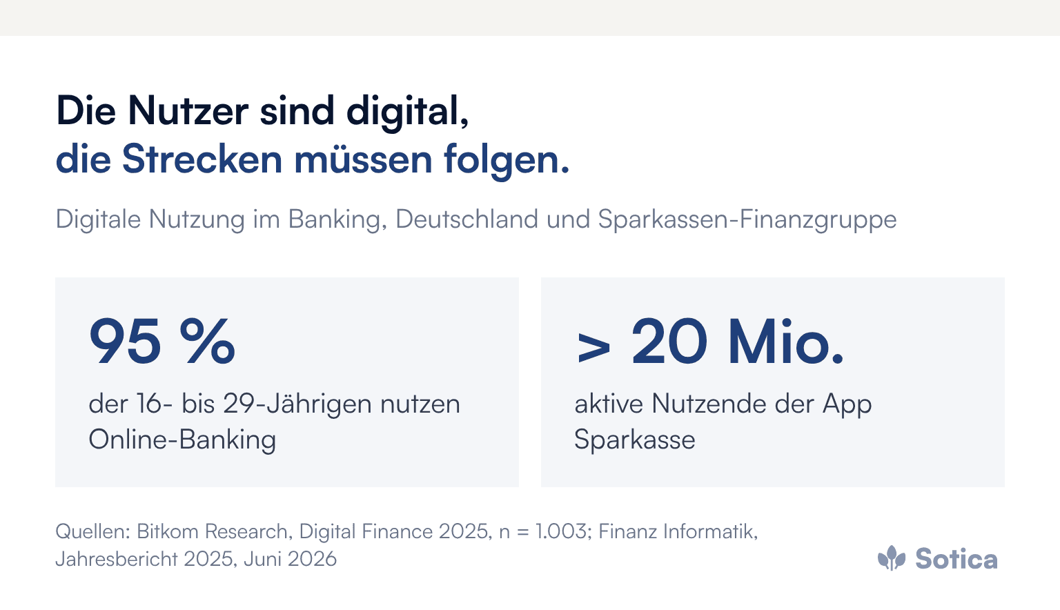 Kennzahlen: 95 Prozent der 16- bis 29-Jährigen nutzen Online-Banking (Bitkom, Digital Finance 2025); über 20 Millionen aktive Nutzerinnen und Nutzer der App Sparkasse (Finanz Informatik, Jahresbericht 2025).