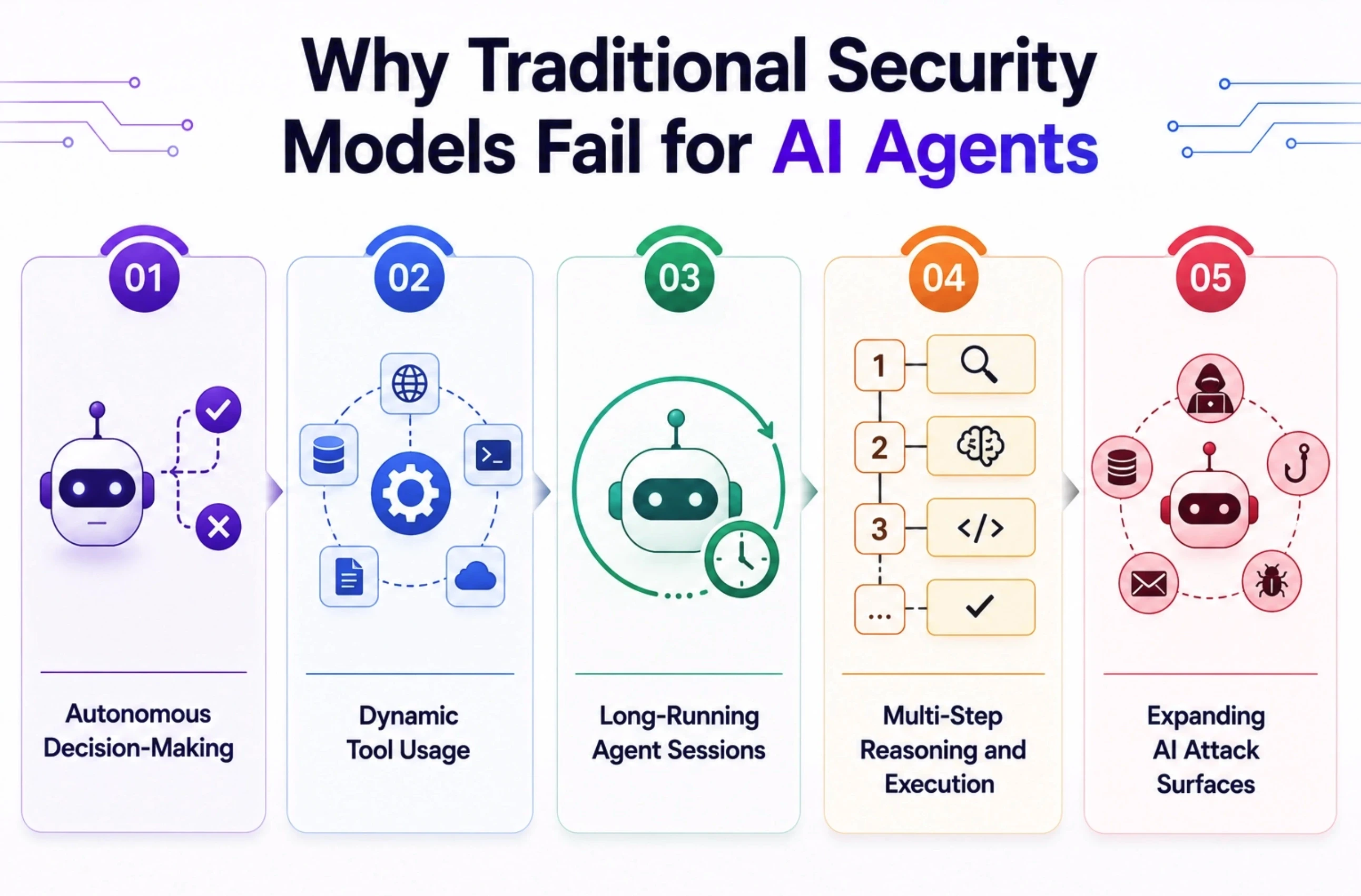 Why Traditional Security Models Fail for AI Agents