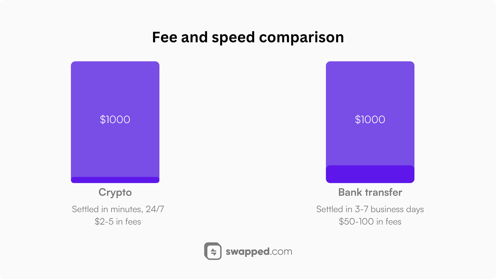 Fee and speed comparison between crypto and bank transfers
