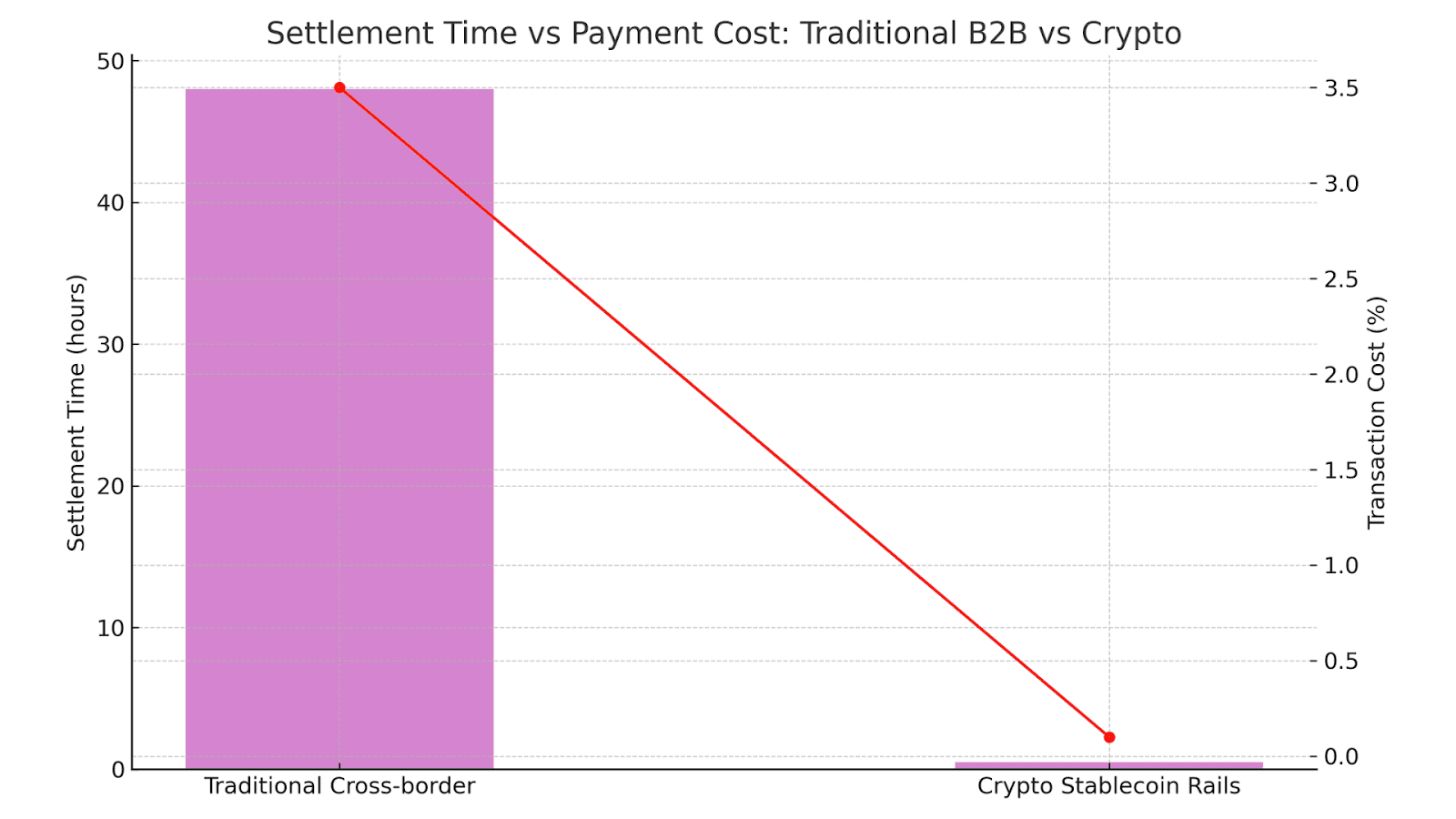 Settlement Time vs Payment Cost: Traditional vs Crypto