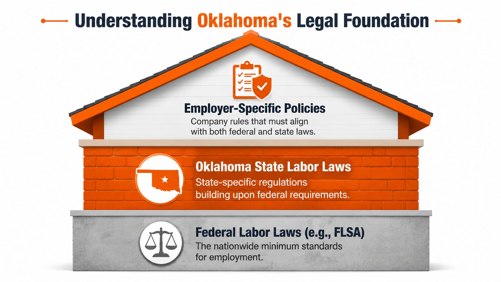 An infographic representing the layers of labor law in Oklahoma, including federal, state, and company-specific regulations.