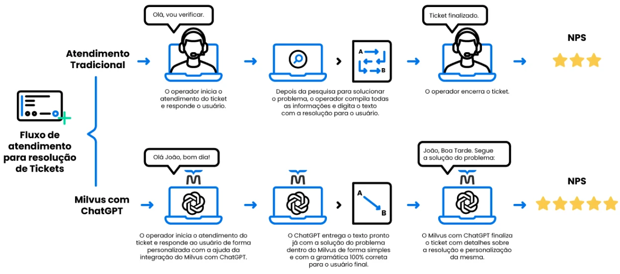 Comparativo entre atendimento tradicional e Milvus com ChatGPT na resolução de tickets