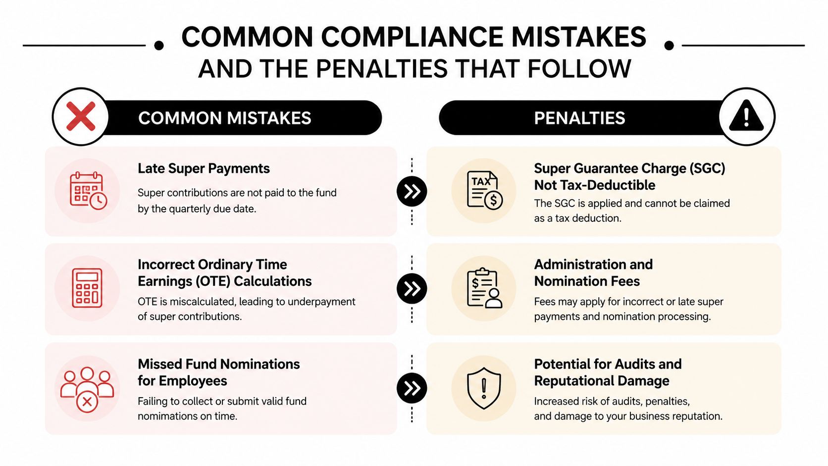 An infographic detailing three common employer superannuation compliance mistakes and their corresponding financial and reputational penalties.