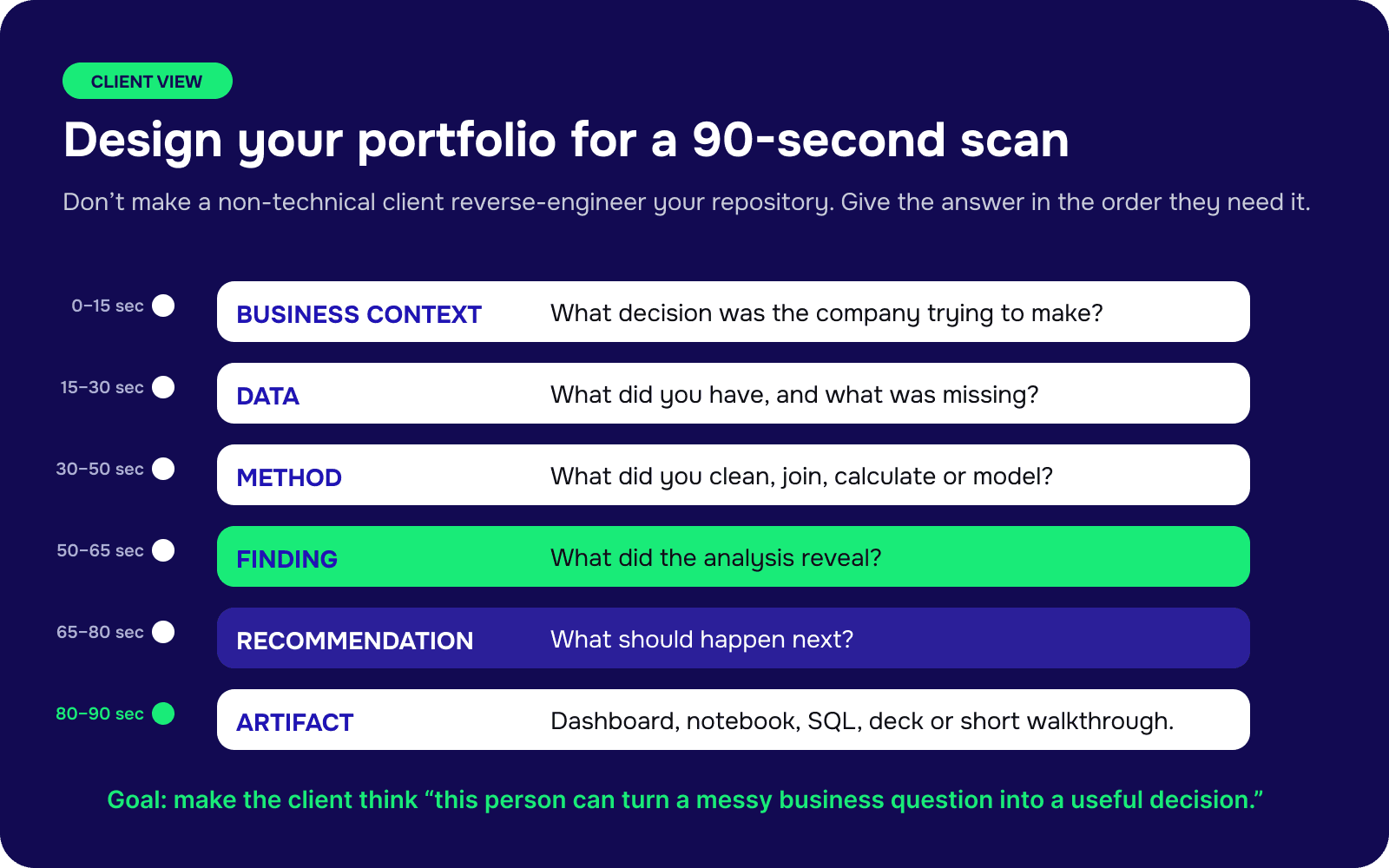 90-second data analyst portfolio structure showing business context, data, method, finding, recommendation and artifact