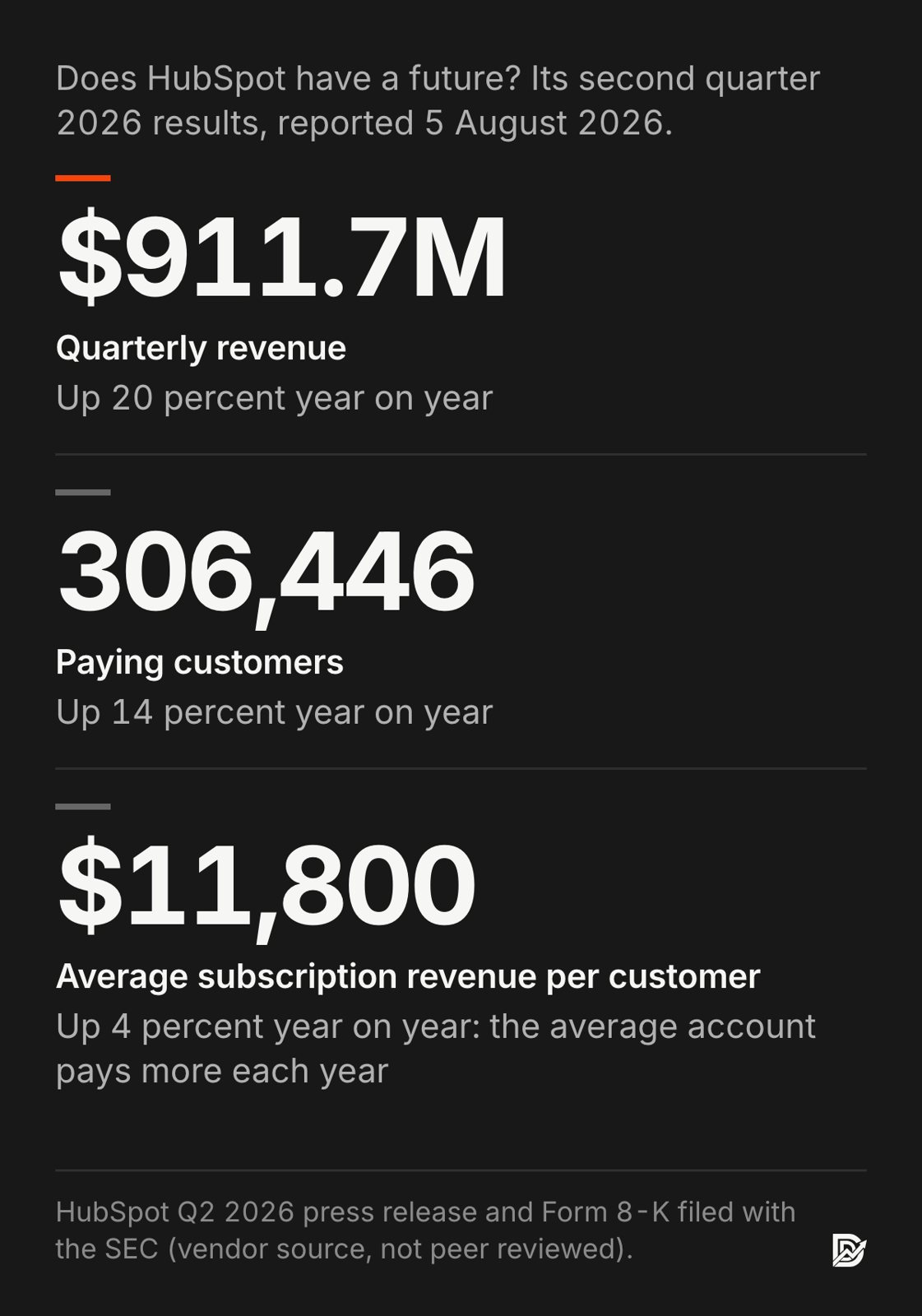 Chart: HubSpot second quarter 2026 results, reported 5 August 2026. Quarterly revenue $911.7 million, up 20 percent year on year. 306,446 paying customers, up 14 percent. Average subscription revenue per customer $11,800, up 4 percent. Source: HubSpot press release and Form 8-K, vendor data, not peer reviewed.