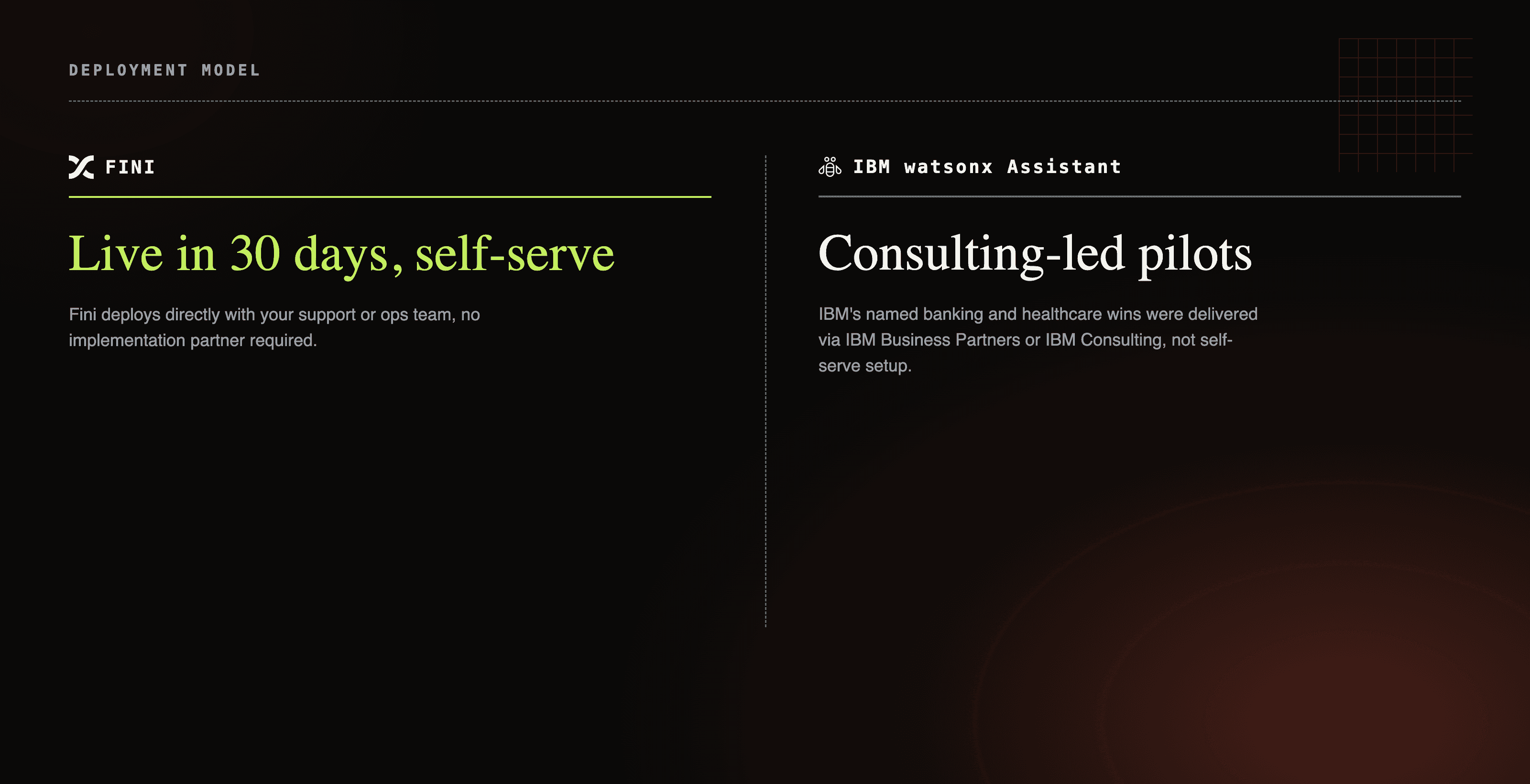 Fini self-serve 30-day go-live versus IBM watsonx Assistant consulting-delivered pilot deployments