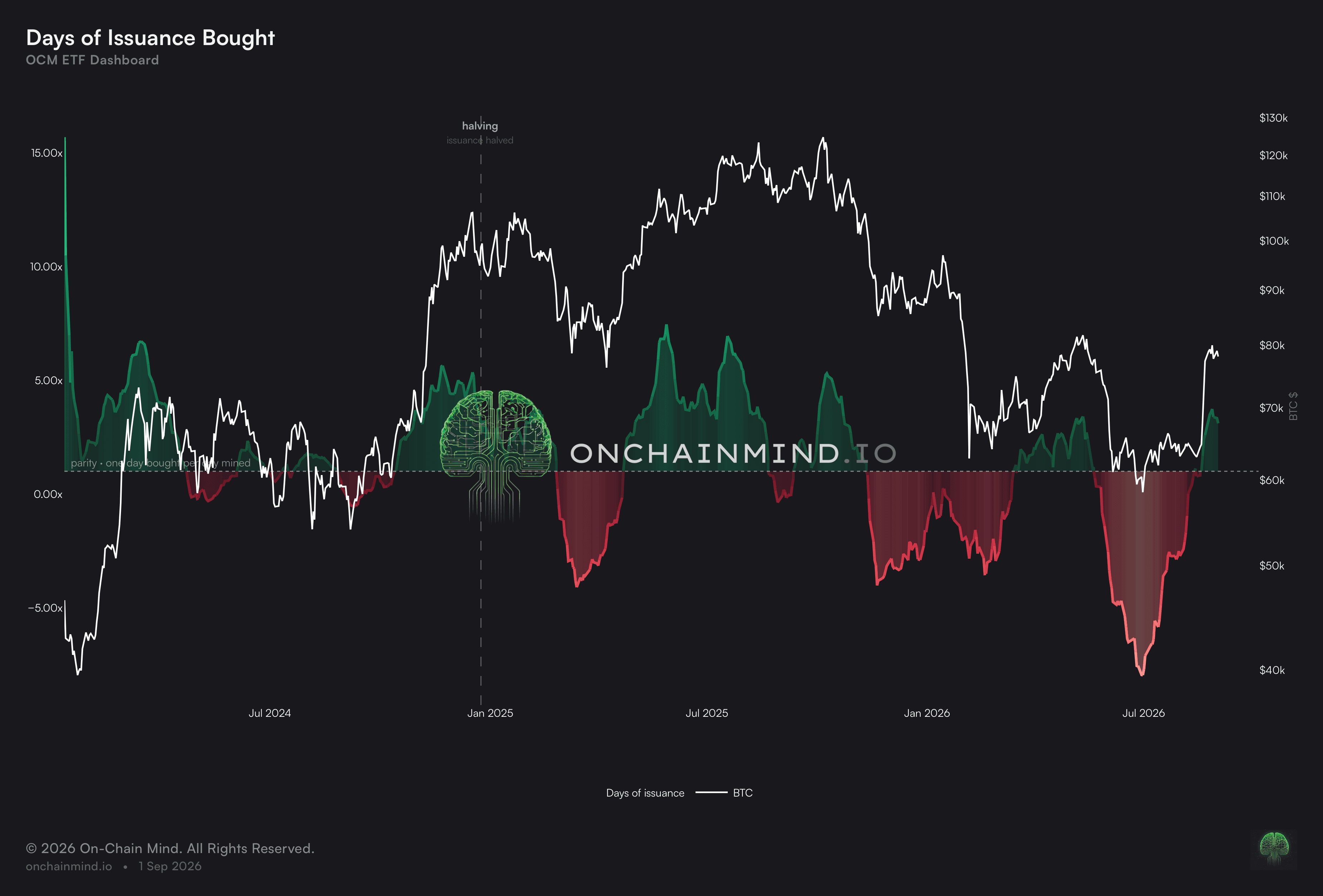 Days of Issuance Bought