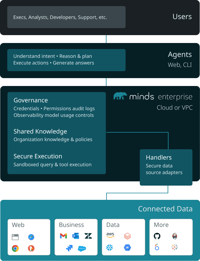 A diagram of MindsDB's autonomous business intelligence agentic platform