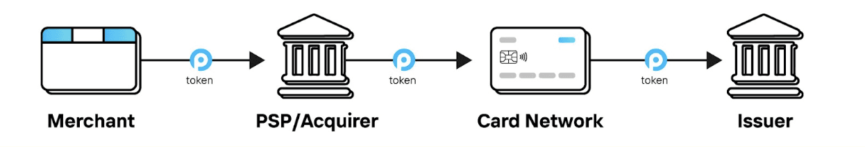Flow of how network tokens move from the merchant to the Acquirer to the Card Network and back to the Issuer.