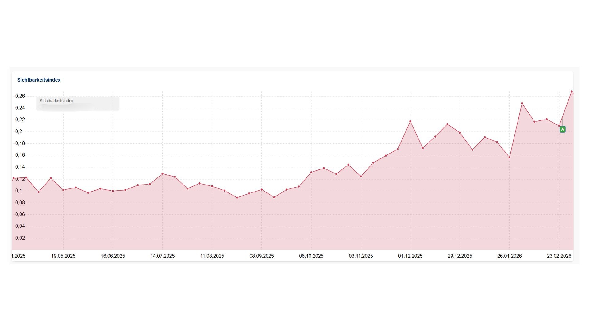 SEO Shopware Grafik 3: Interior-Spezialist – Nachhaltiges Wachstum des Sichtbarkeitsindex