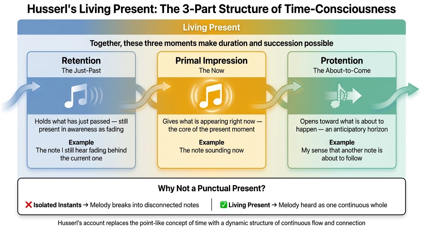 Husserl's Living Present: Primal Impression, Retention & Protention Explained
