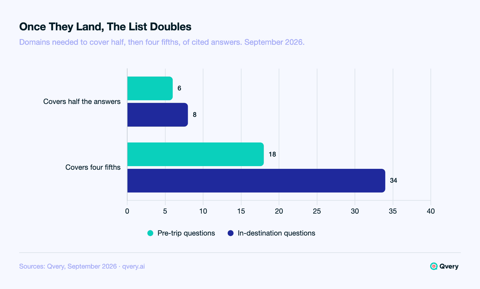 Horizontal bar chart comparing how many domains are needed to cover AI answers about travel, September 2026, counted over answers that cited any source. Pre-trip questions: 6 domains cover half, 18 cover four fifths. In-destination questions: 8 cover half, 34 cover four fifths.