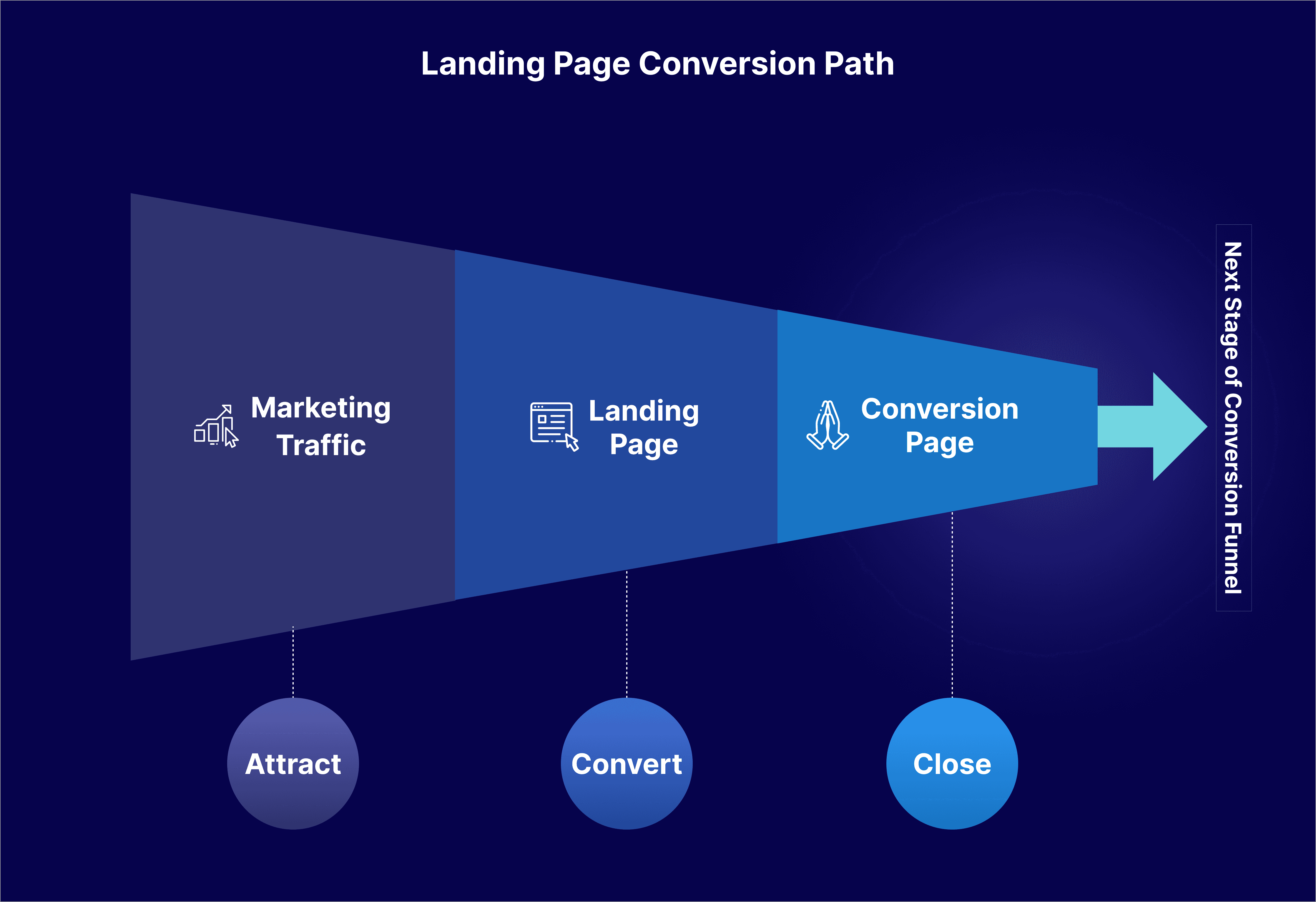 Landing Page Conversion Path