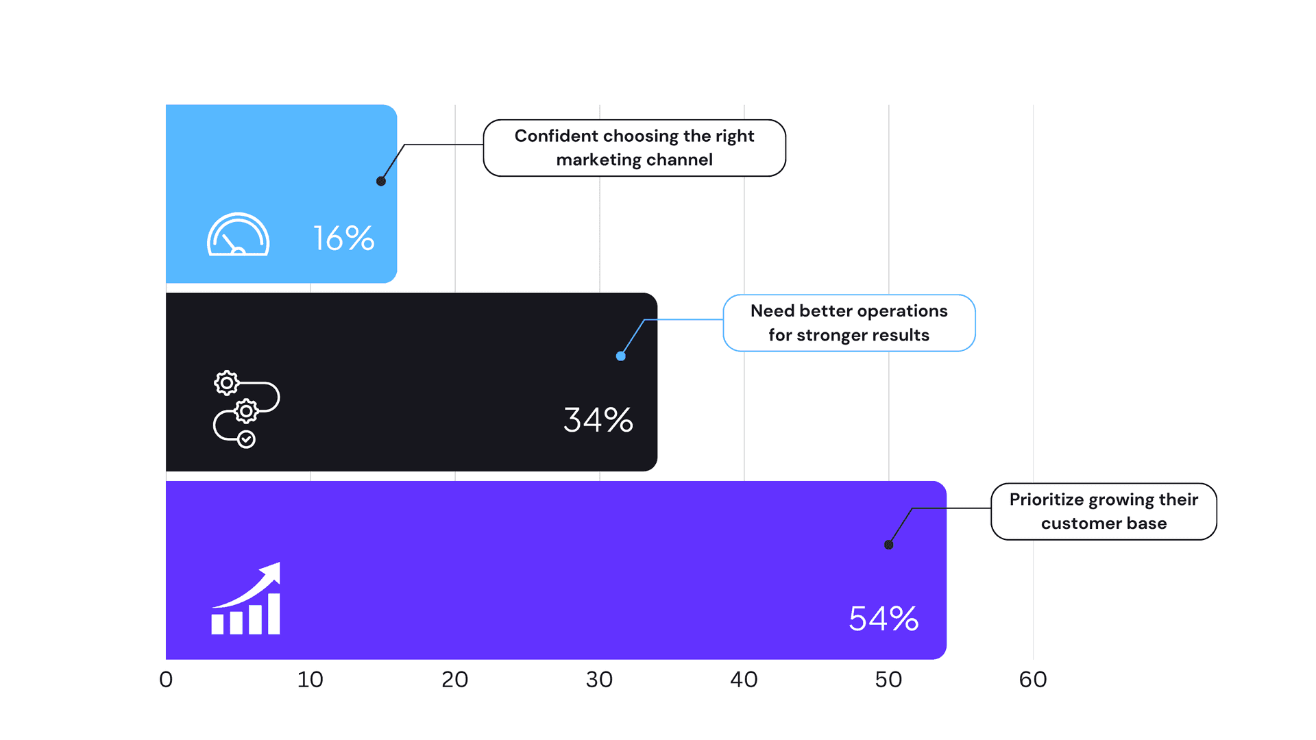 Bar graph: 16% on setting performance goals, 34% on improving operational efficiency, 54% on growing customer base.