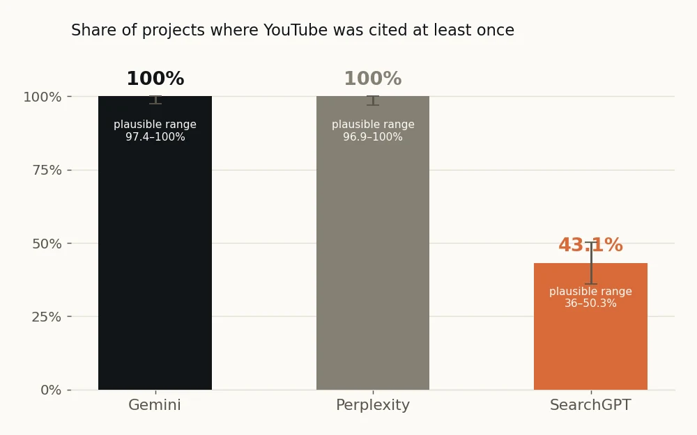Bar chart: share of projects citing YouTube at least once. Gemini 100%, Perplexity 100%, SearchGPT 43.1%, each with its plausible range.