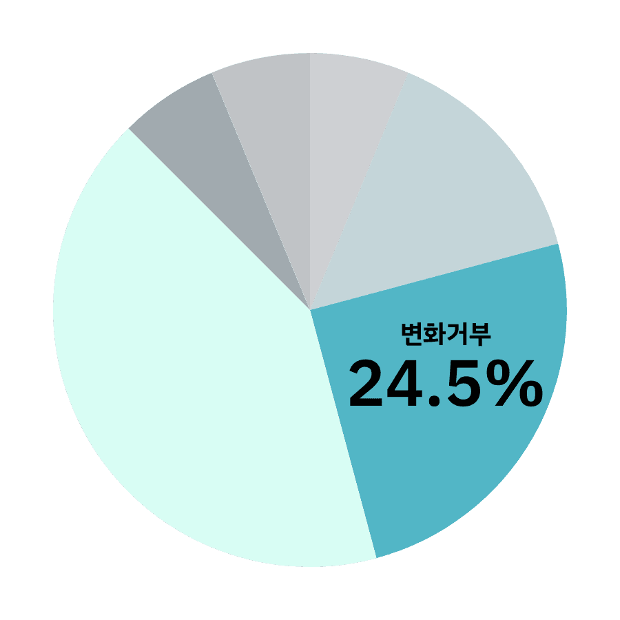 변화 수용의 한계 설명 아이콘