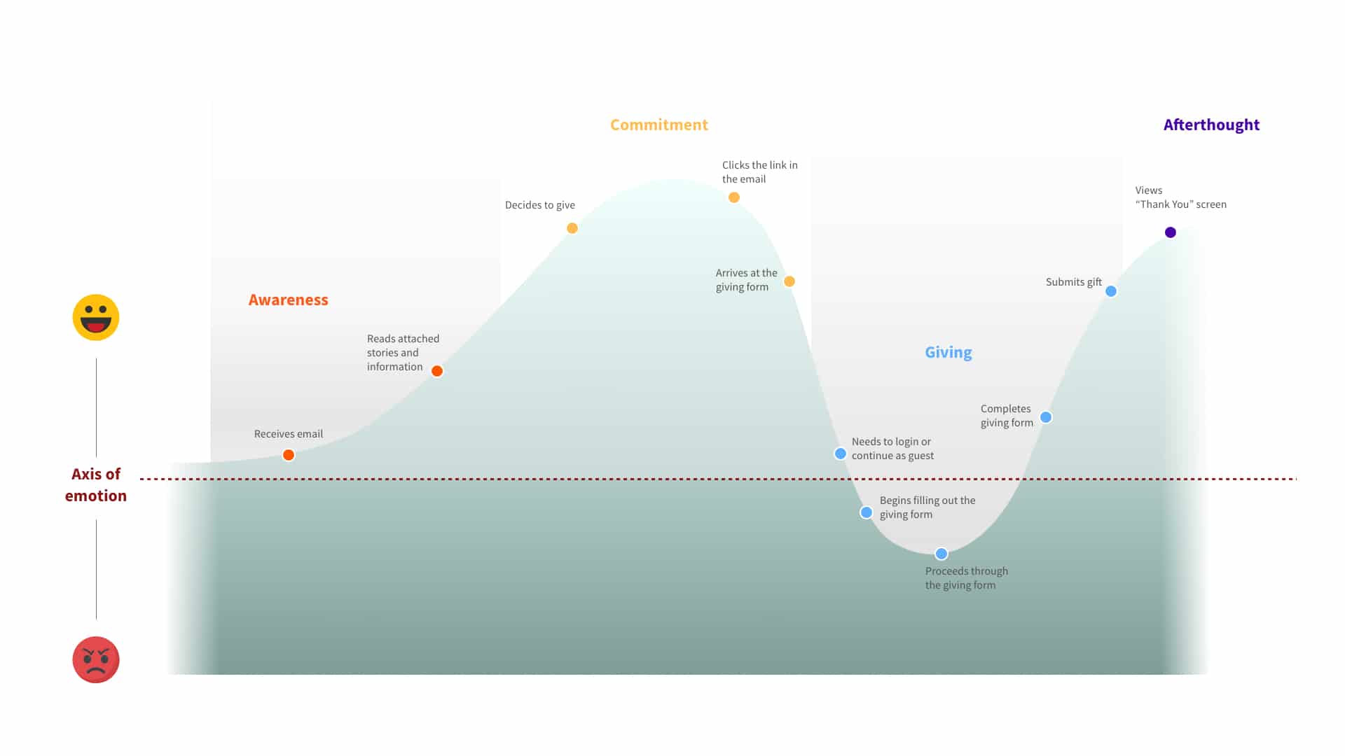 Support Stanford - Journey Map