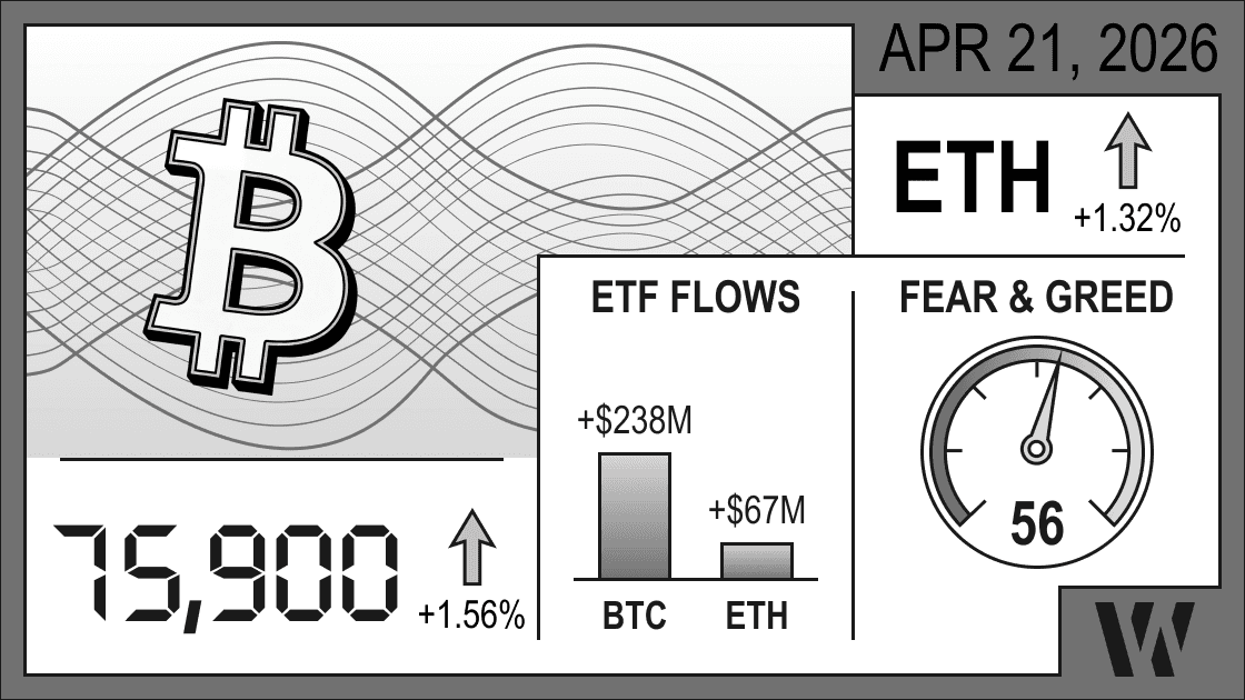 Apr 21, 2026 crypto snapshot - Bitcoin at 75,900 (+1.56%), Ethereum up +1.32%; ETF inflows: BTC +$238M, ETH +$67M; Fear & Greed Index 56.