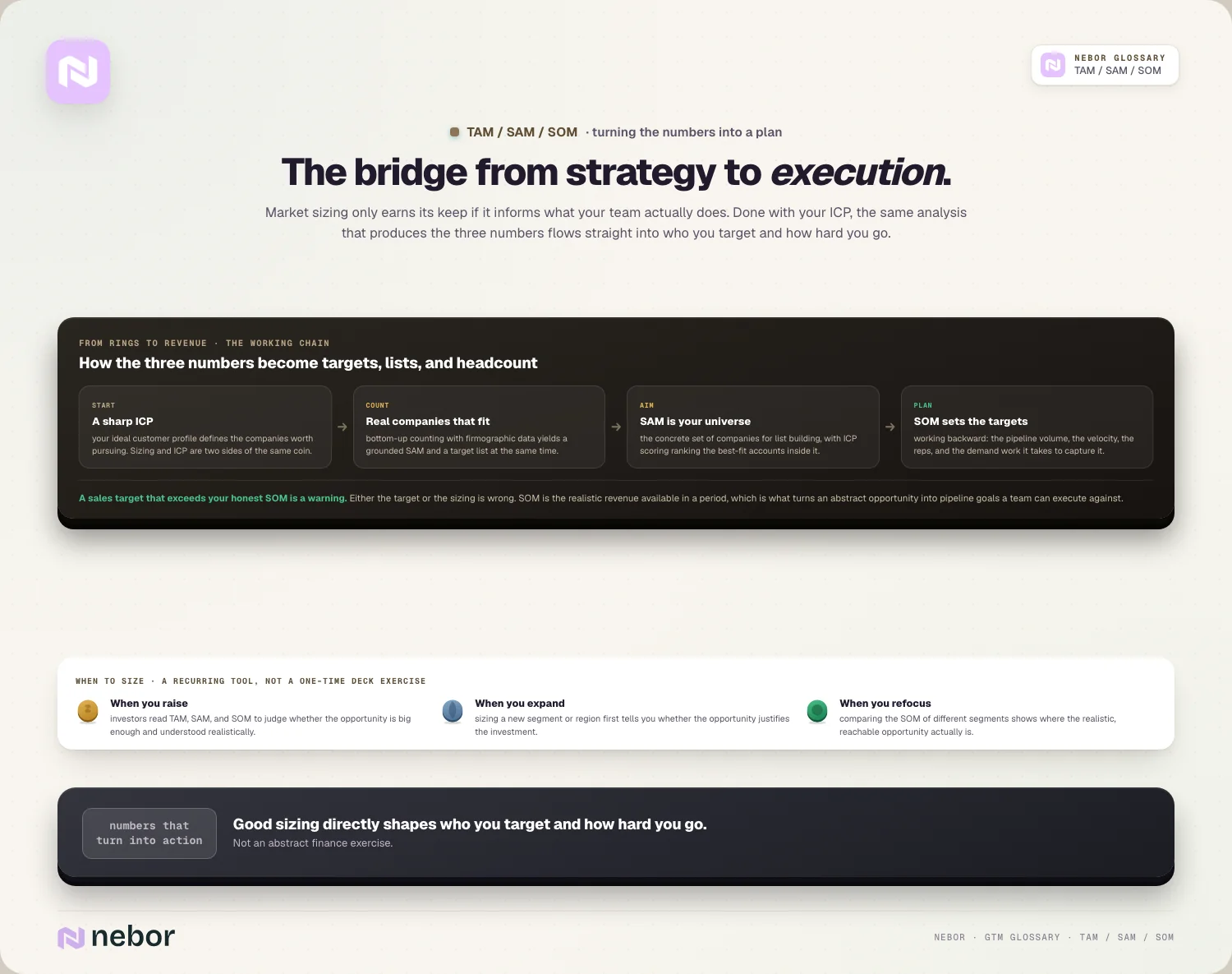 The bridge from strategy to execution: ICP to counts to universe to targets, and when to size