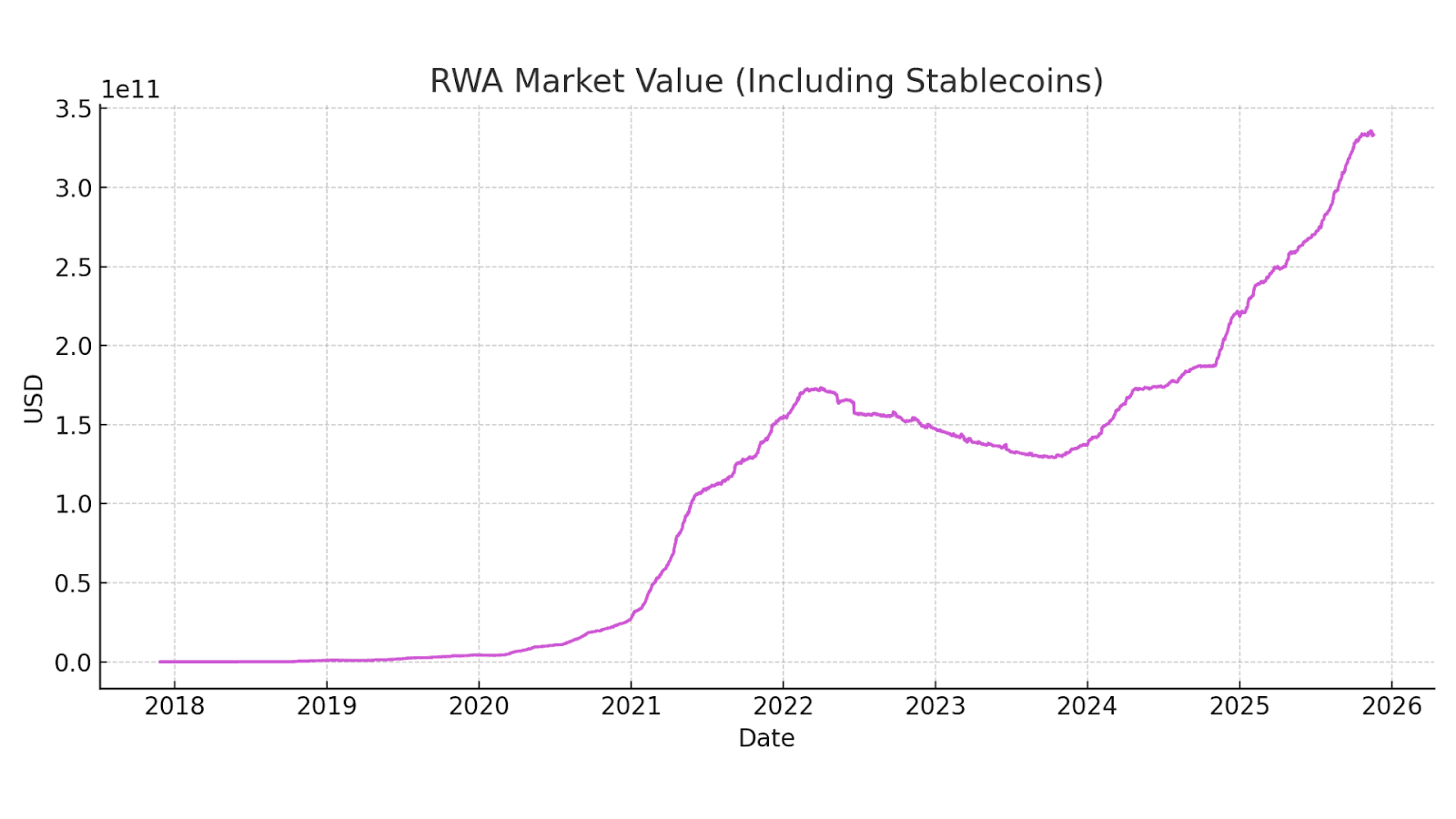 RWA Market Value Including Stablecoins