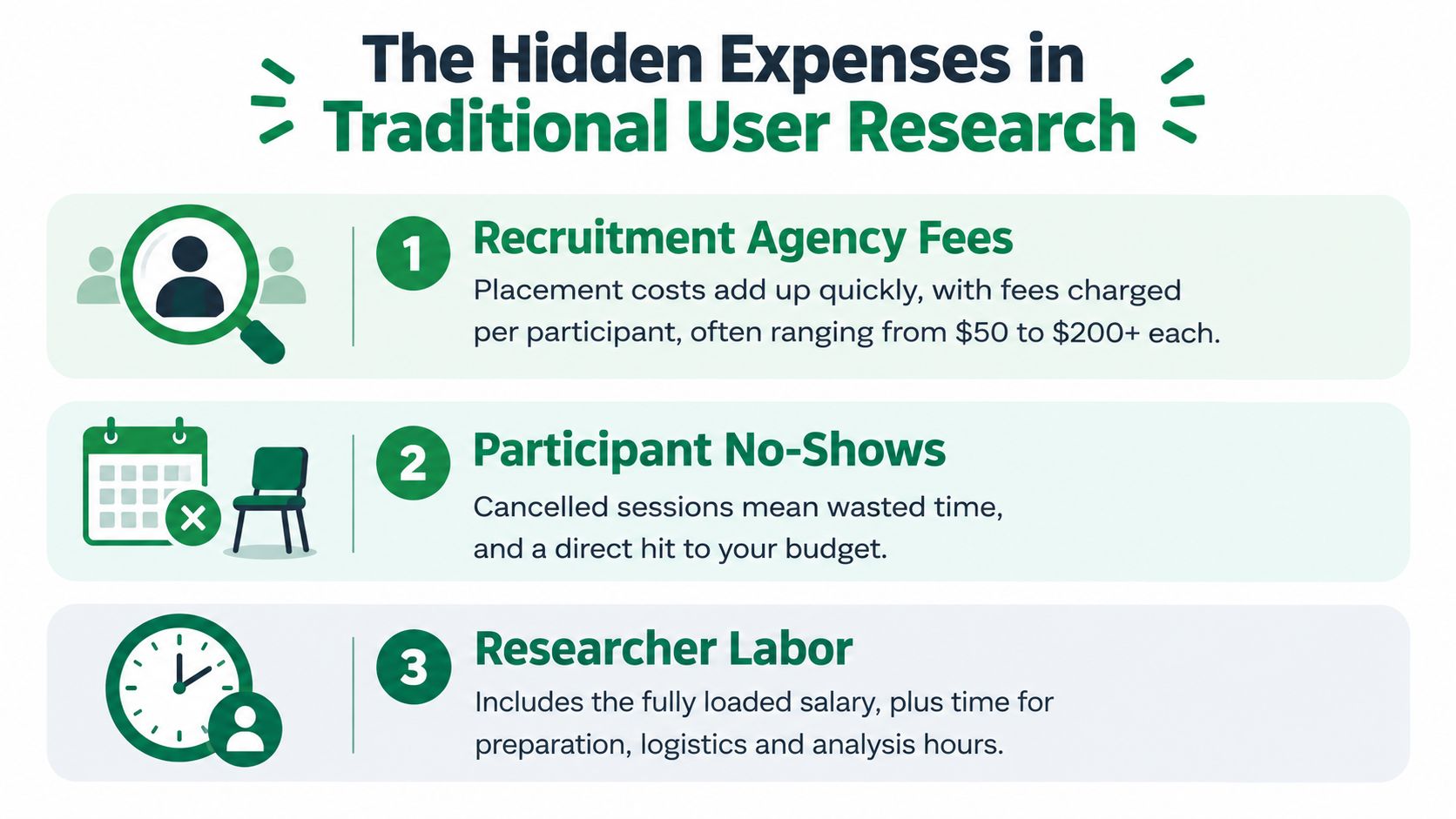 An infographic titled The Hidden Expenses in Traditional User Research outlining recruitment fees, no-shows, and researcher labor.