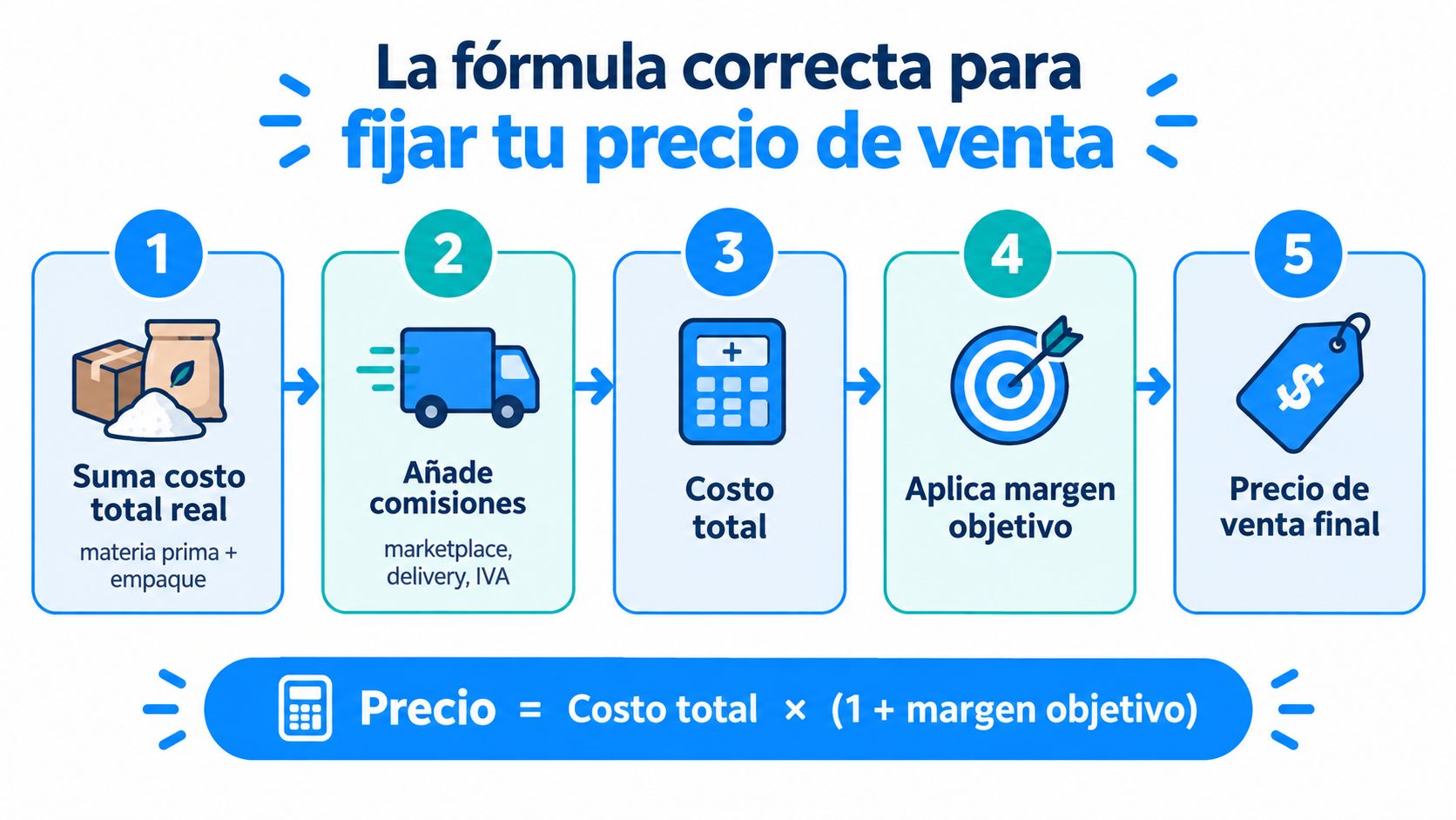 Infografía paso a paso que muestra cómo calcular correctamente el precio de venta final de un producto.