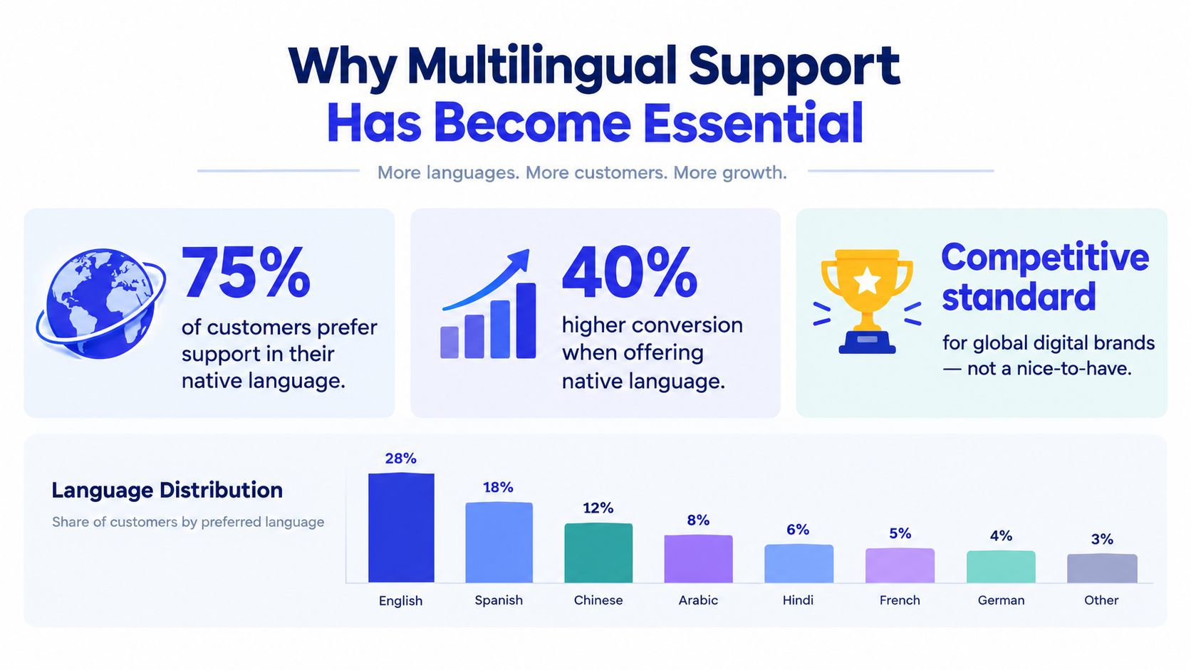 An infographic titled Why Multilingual Support Has Become Essential, showing language preferences, conversion rates, and global distribution.